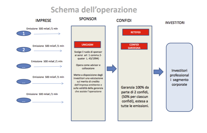 come funzionano i mini bond
